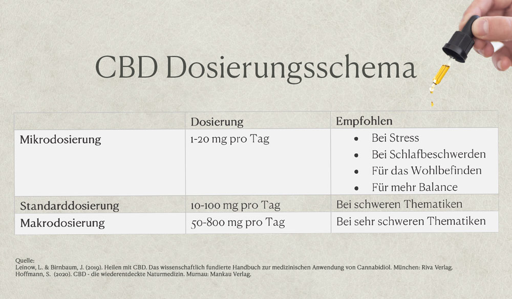 CBD Dosierungsschema