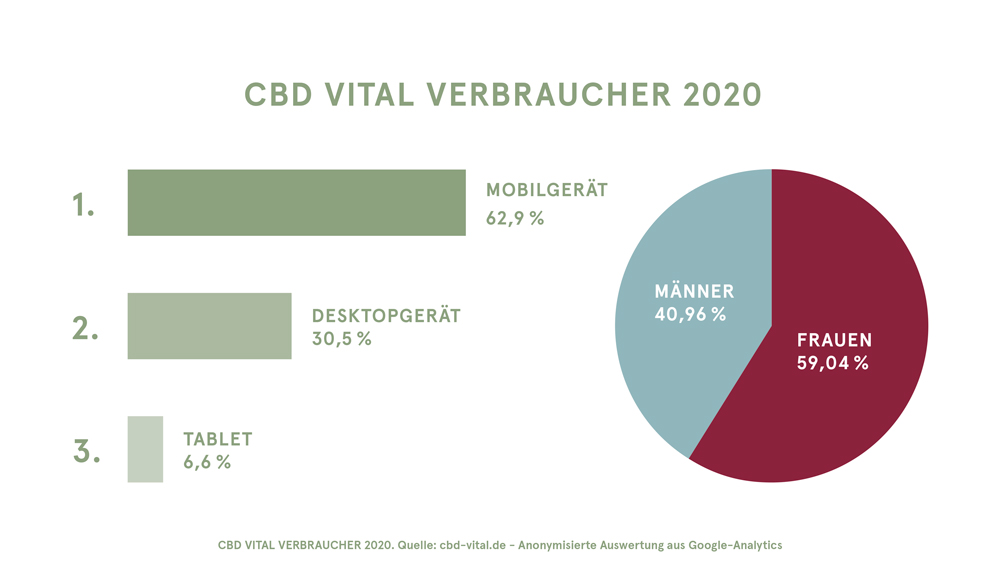 CBD Konsumverhalten