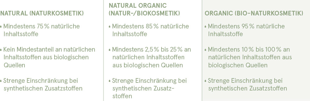 Qualitätsstufen Naturkosmetik am Beispiel Ecogea